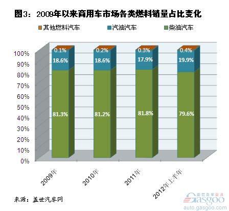 2009年以来各类燃料汽车销量占比分析