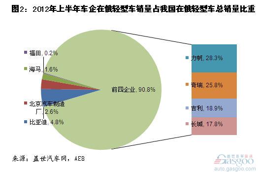 今年上半年我国车企在俄罗斯轻型车市场销量简析