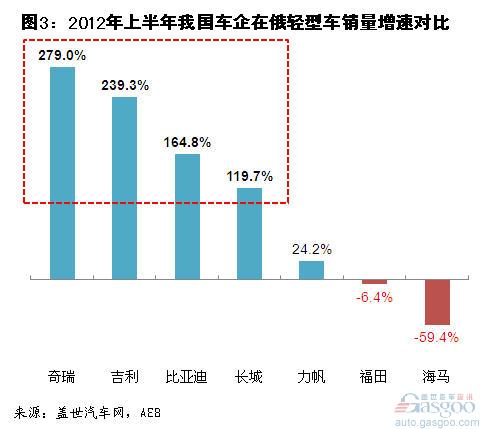 今年上半年我国车企在俄罗斯轻型车市场销量简析