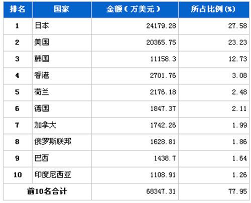 2012年6月汽车电子电器产品分国别出口金额排行