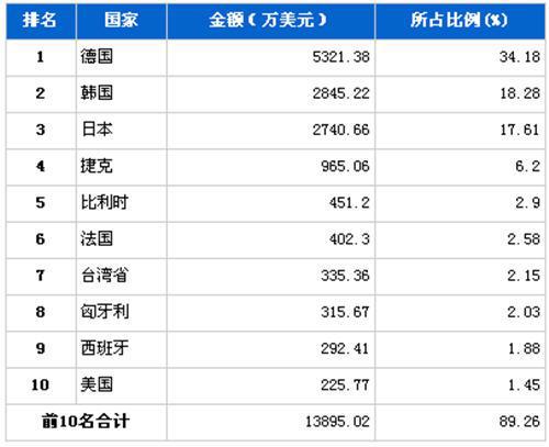 2012年6月汽车电子电器产品分国别进口金额排行