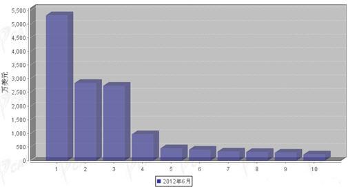 2012年6月汽车电子电器产品分国别进口金额排行