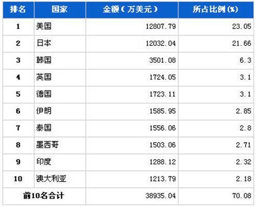 2012年6月车身及其附件分国别出口金额排行