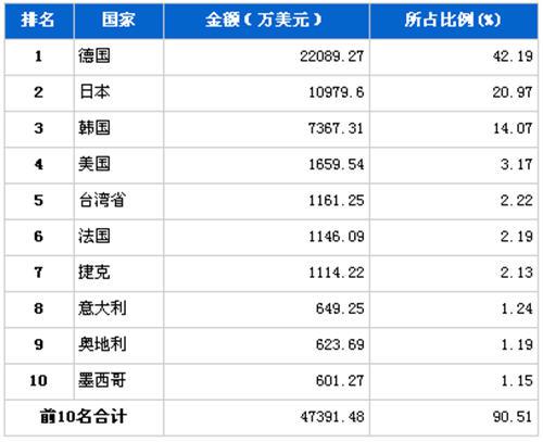 2012年6月车身及其附件分国别进口金额排行