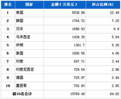2012年6月传动系统零部件分国别出口金额排行