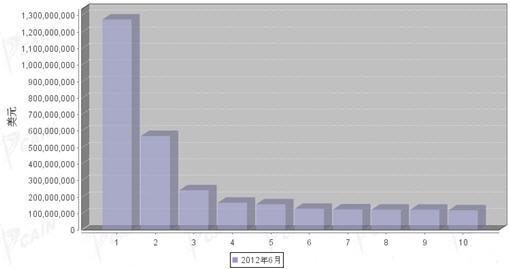 2012年6月汽车零部件产品分国别出口金额排行