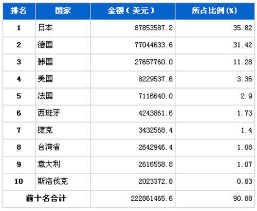 2012年6月汽车发动机产品分国别出口金额排行