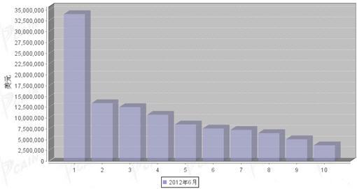 2012年6月汽车发动机产品分国别出口金额排行