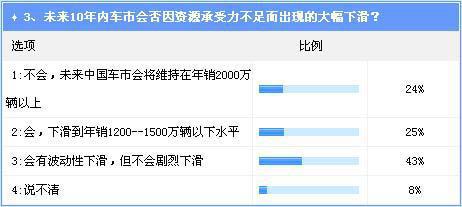 调查：制约因素多 中国进入畸形汽车社会可能性大