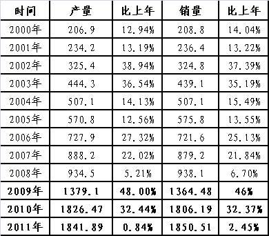 程晓东：近年来汽车市场价格走势及特点分析