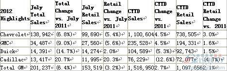 通用汽车7月在美销量同比下降6.4%至20万辆