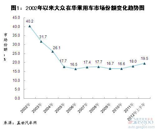 2002年以来大众在华乘用车市场份额变化简析