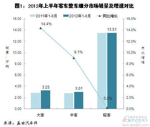 2012年上半年客车整车市场销量分析