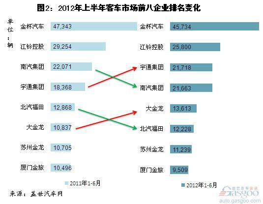 2012年上半年客车整车市场销量分析