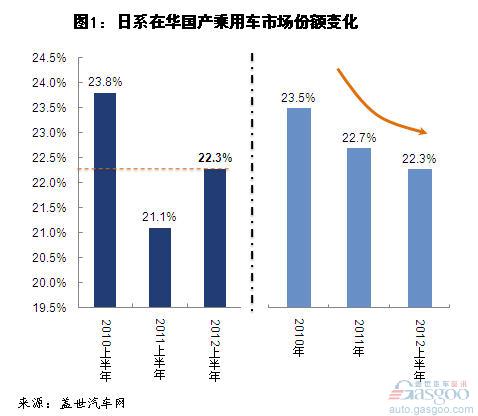 今年上半年日系车企销量及市场份额变化
