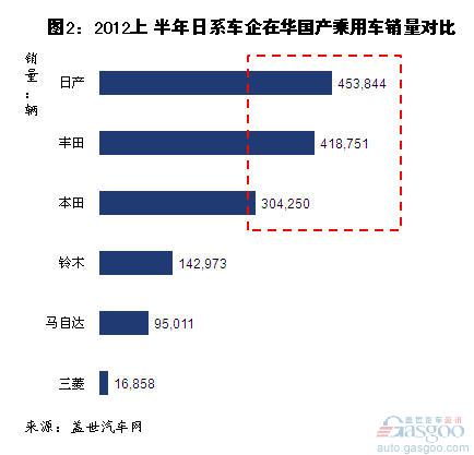 今年上半年日系车企销量及市场份额变化