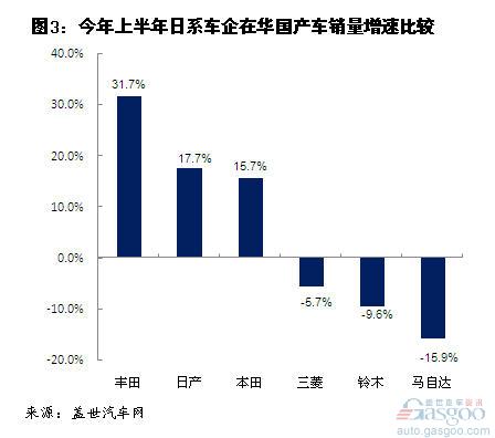 今年上半年日系车企销量及市场份额变化