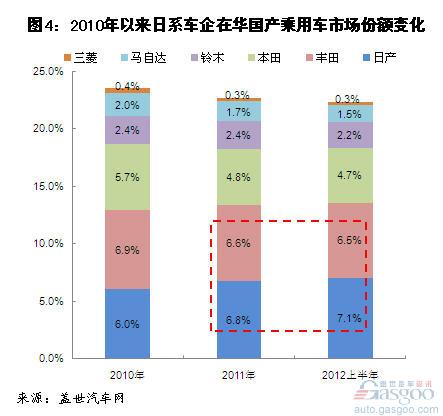 今年上半年日系车企销量及市场份额变化