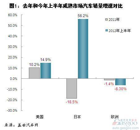 今年上半年新兴和成熟汽车市场销量增速简析