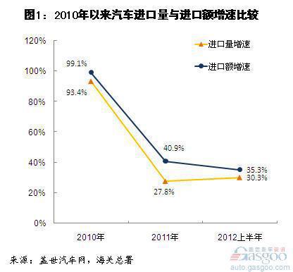 2012年上半年我国汽车及零件进口分析