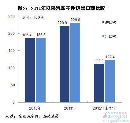 2012年上半年我国汽车及零件进口分析