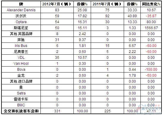 2012年7月英国客车销量统计（分品牌）
