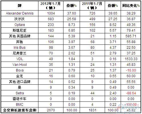 2012年1-7月英国客车销量统计（分品牌）