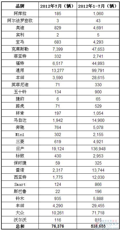 2012年7月墨西哥乘用车和轻卡销量（分品牌）
