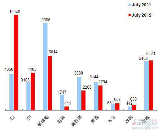 2012年7月前十车企销量图—No.10东风悦达起亚