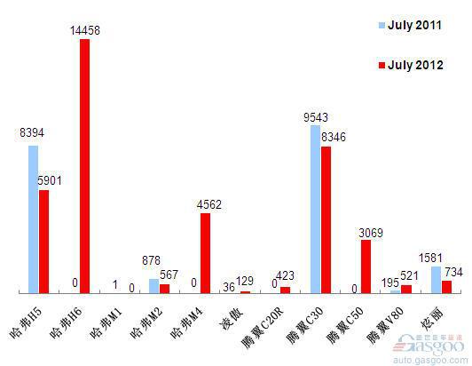 2012年7月前十车企产品销量图—No.8长城汽车