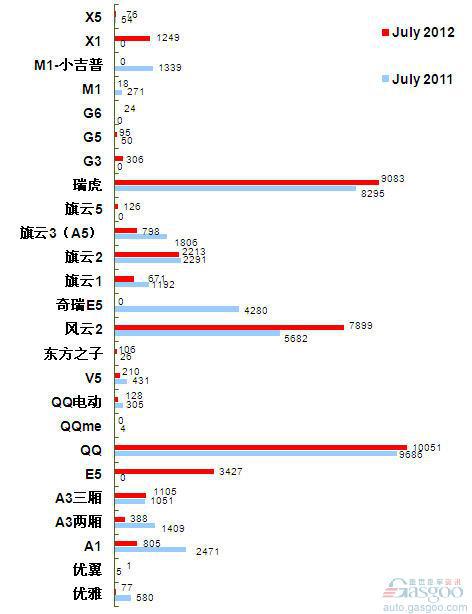 2012年7月前十车企产品销量图—No.7奇瑞汽车