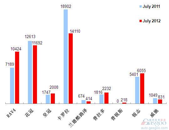 2012年7月前十车企产品销量图—No.6一汽丰田