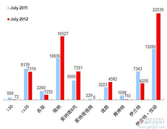 2012年7月前十车企产品销量图—No.5北京现代