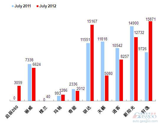 2012年7月前十车企产品销量图—No.4东风日产