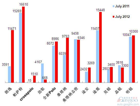2012年7月前十车企产品销量图—No.3上海大众
