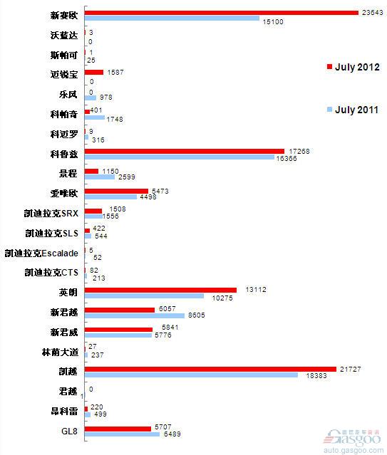 2012年7月前十车企产品销量图—No.2上海通用