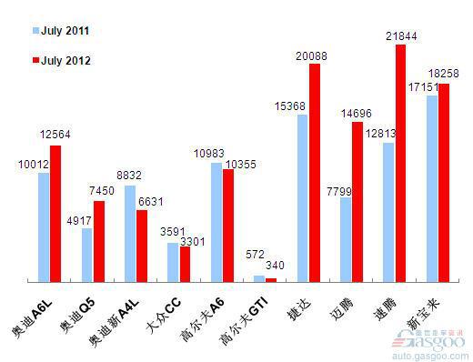 2012年7月前十车企产品销量图—No.1一汽大众