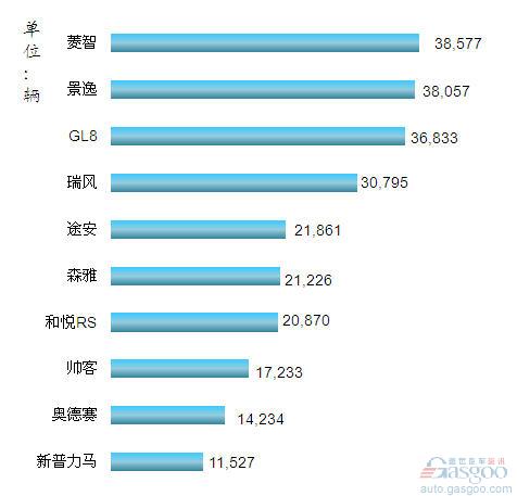 2012年1-7月我国MPV车型销量排行Top10