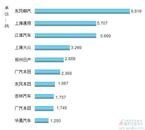 2012年7月我国MPV企业销量排行Top10