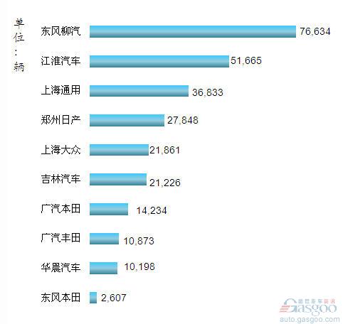 2012年1-7月我国MPV企业销量排行Top10