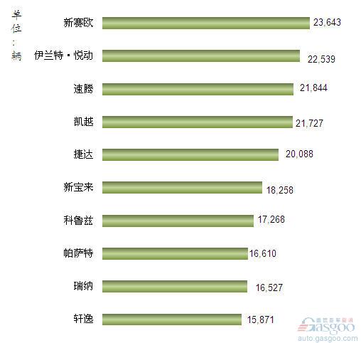 2012年7月我国国产轿车车型销量排行Top10