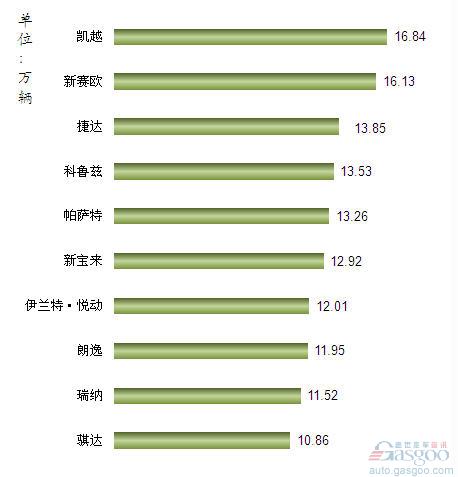 2012年1-7月我国国产轿车车型销量排行Top10