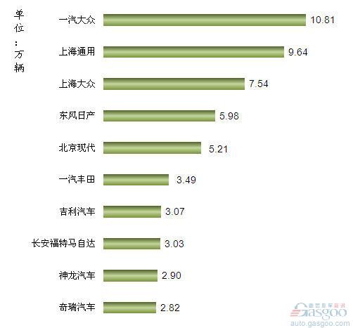 2012年7月我国轿车企业销量排行Top10