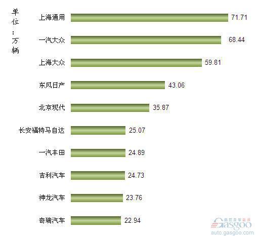 2012年1-7月我国轿车企业销量排行Top10
