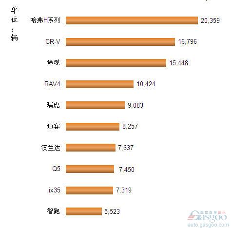 2012年7月我国国产SUV车型销量排行Top10