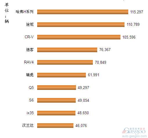 2012年1-7月我国国产SUV车型销量排行Top10