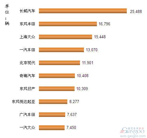 2012年7月我国SUV企业销量排行Top10