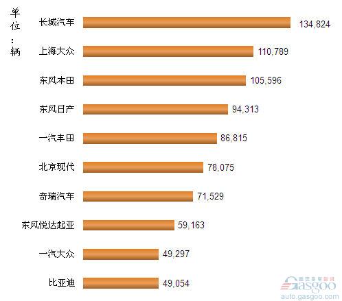 2012年1-7月我国SUV企业销量排行Top10