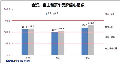 乘用车终端市场经销商信心指数整体仍呈下降趋势