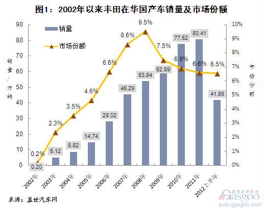 2002年以来丰田在华国产车市场份额变化